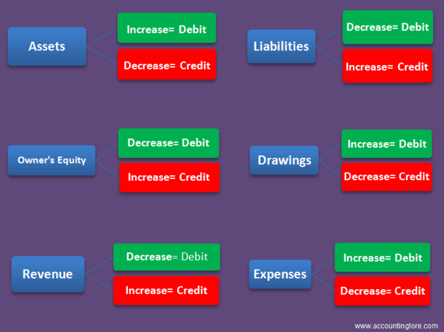 Debit and Credit Formula in Accounting: A Comprehensive Guide ...